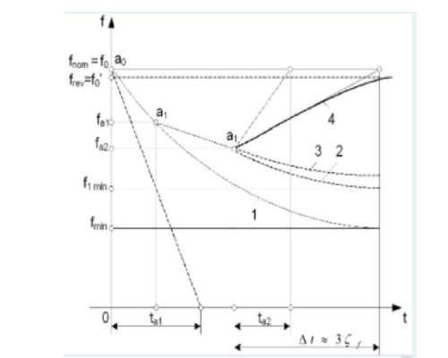 Daca se considera variataia frecventei intr-un sistem electroenergetic in timp din figura de mai jos curba 2 reprezinta:
