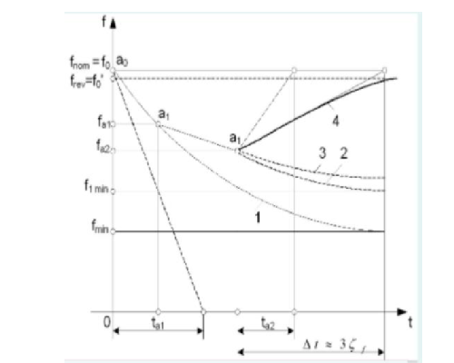 Daca se considera variataia frecventei intr-un sistem electroenergetic in timp din figura de mai jos curba 1 reprezinta: