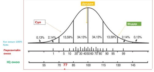 IQ diagraam