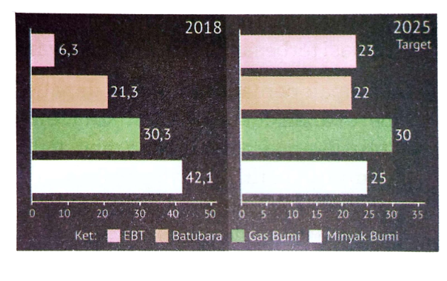 Persentase penggunaan bahan bakar fosil dan energi terbarukan di Indonesia pada 2018