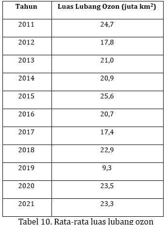 Rata-rata luas lubang ozon dari 2011 sampai 2021