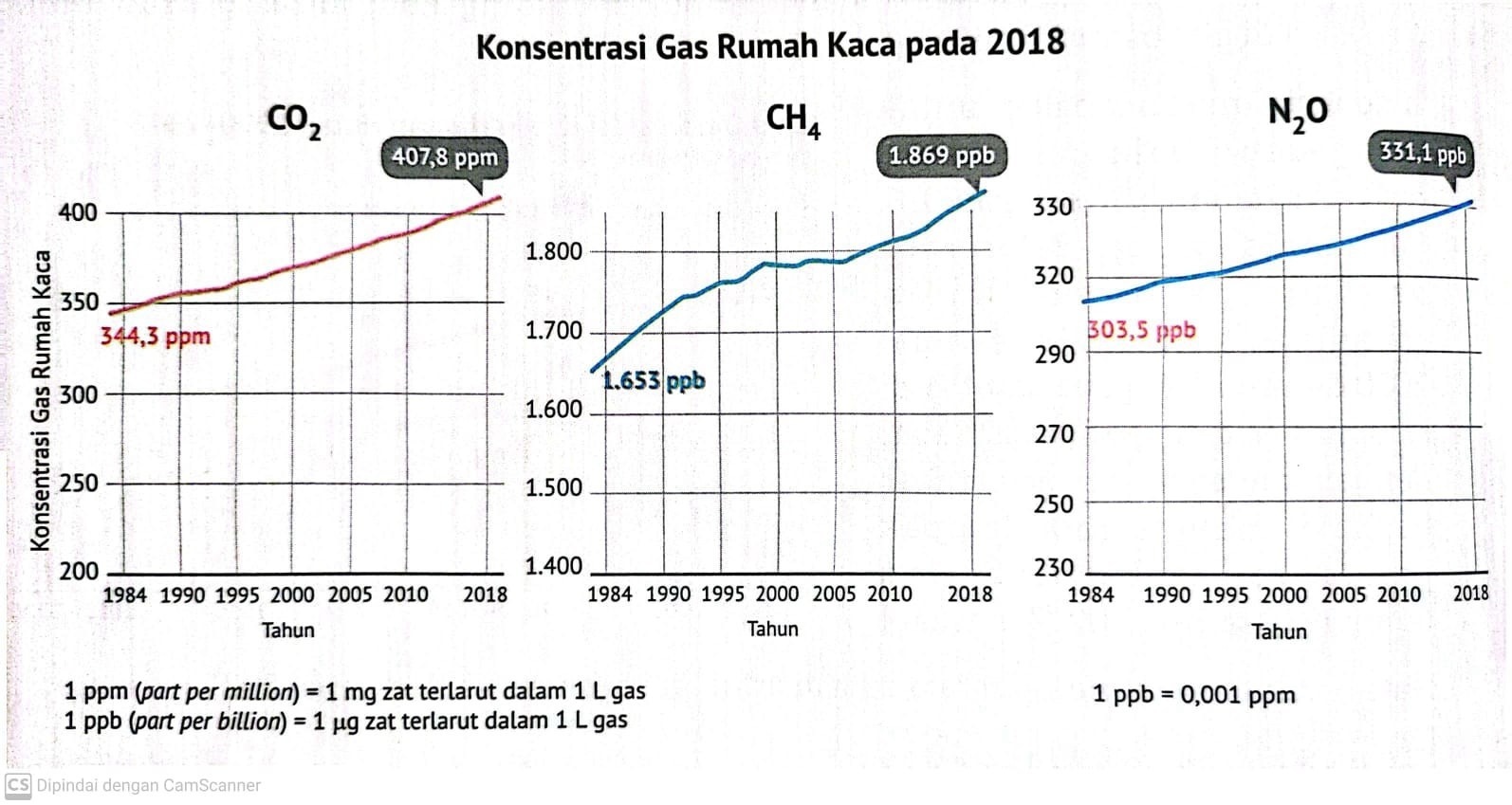 Konsentrasi gas rumah kaca pada 2018