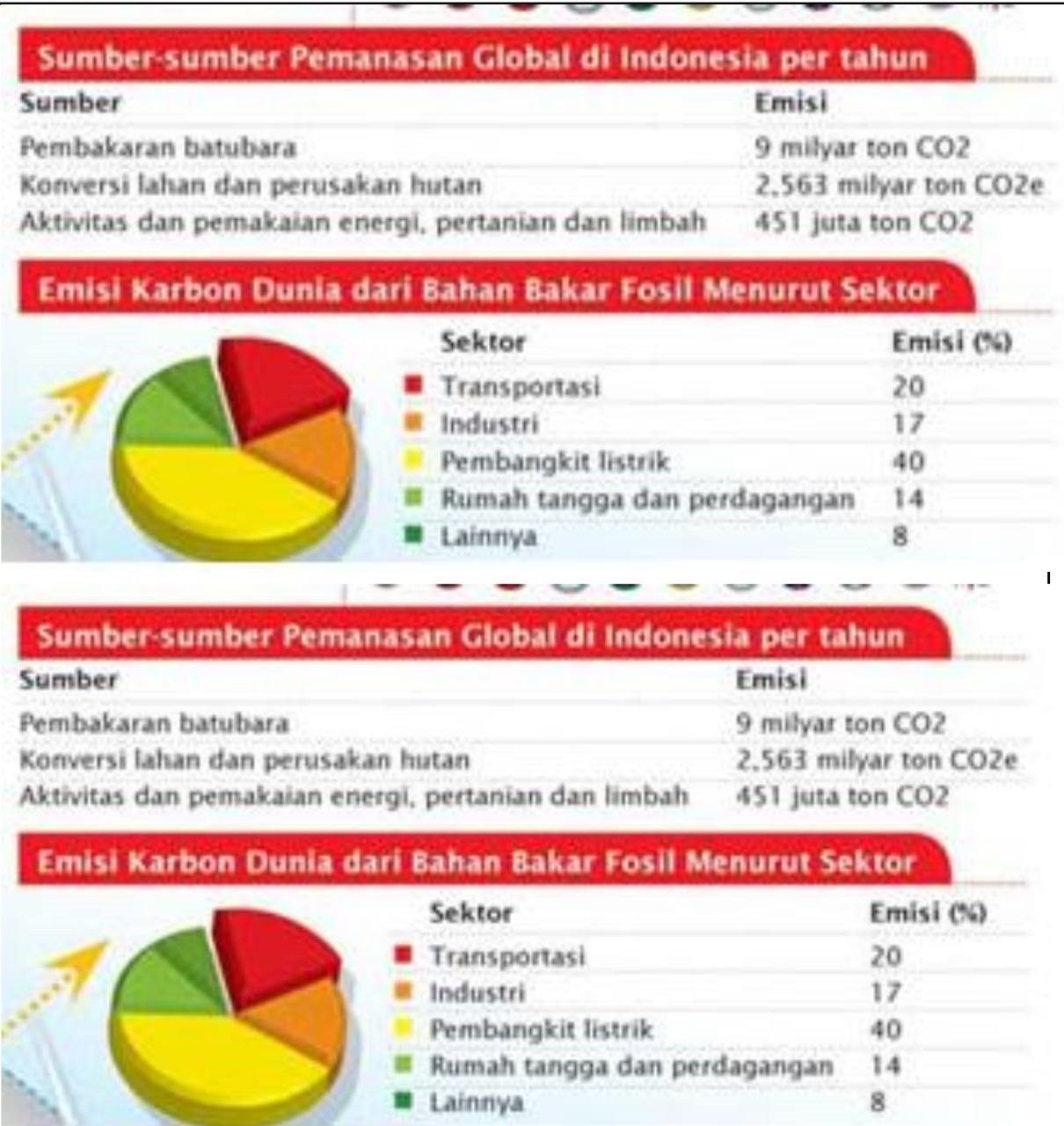 Sumber-Sumber Pemanasan Global