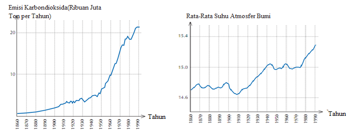 Grafik Emisi Karbondioksida dan Rata-Rata Suhu Atmosfer