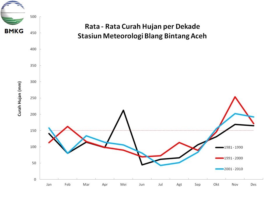 Grafik Rata-Rata Curah Hujan per Dekade