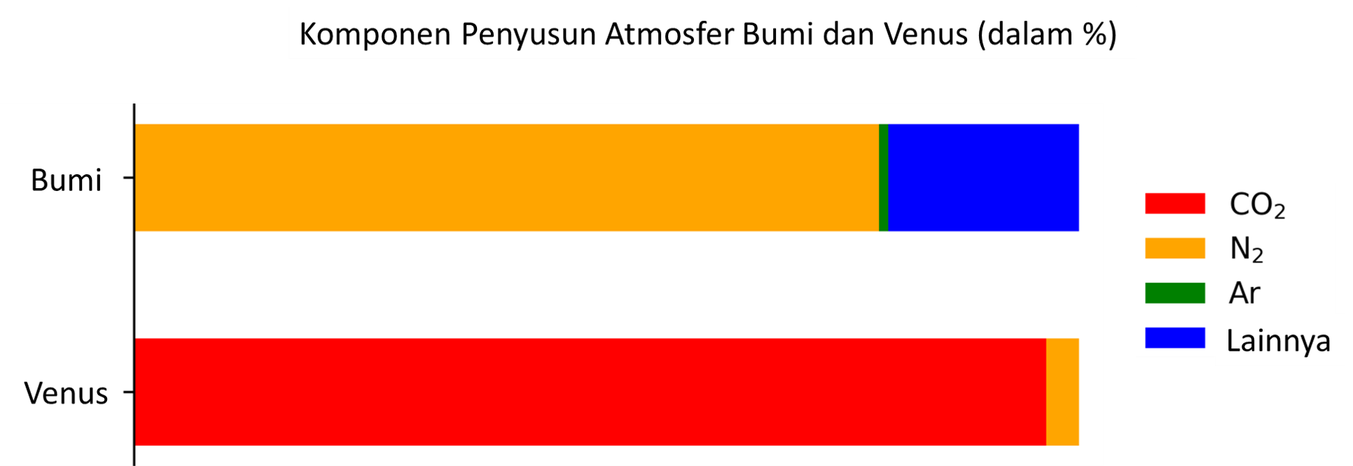 Komponen penyusun atmosfer bumi dan venus