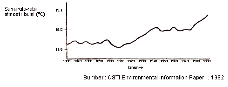 Suhu rata-rata atmosfer bumi