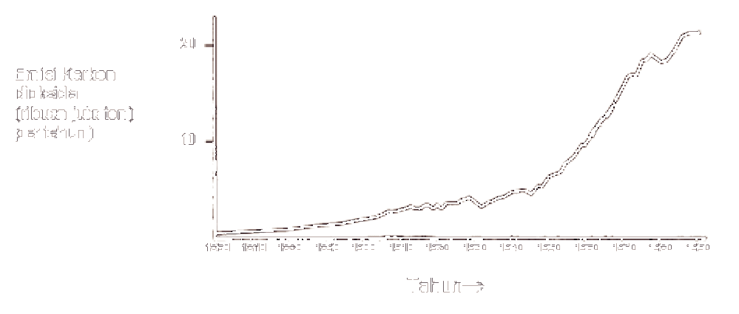 Emisi karbondioksida