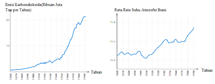 Grafik Emisi Karbondioksida dan Rata-Rata Suhu Atmosfer