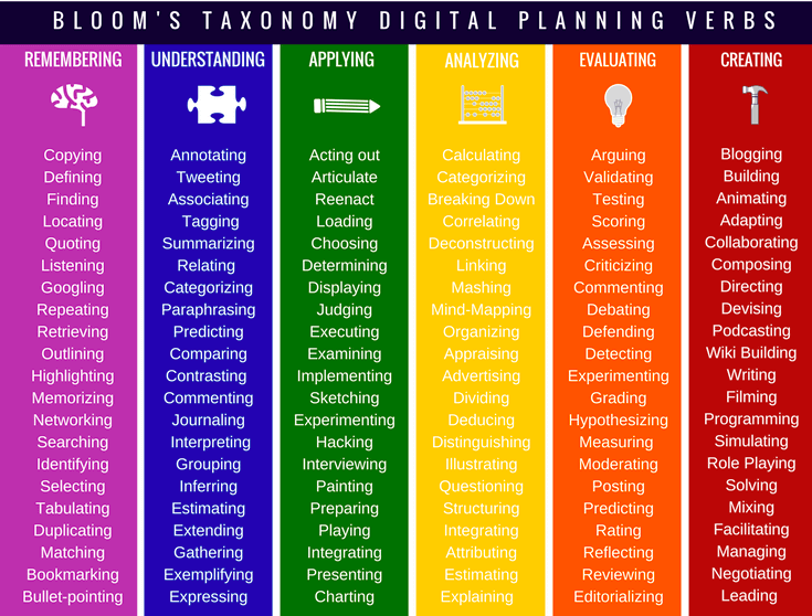 Table of Blooms Taxonomy