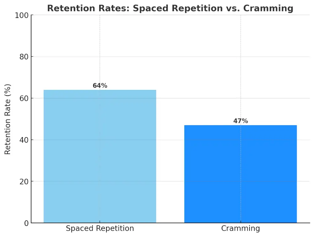Retention Rates, Spaced repetition vs cramming